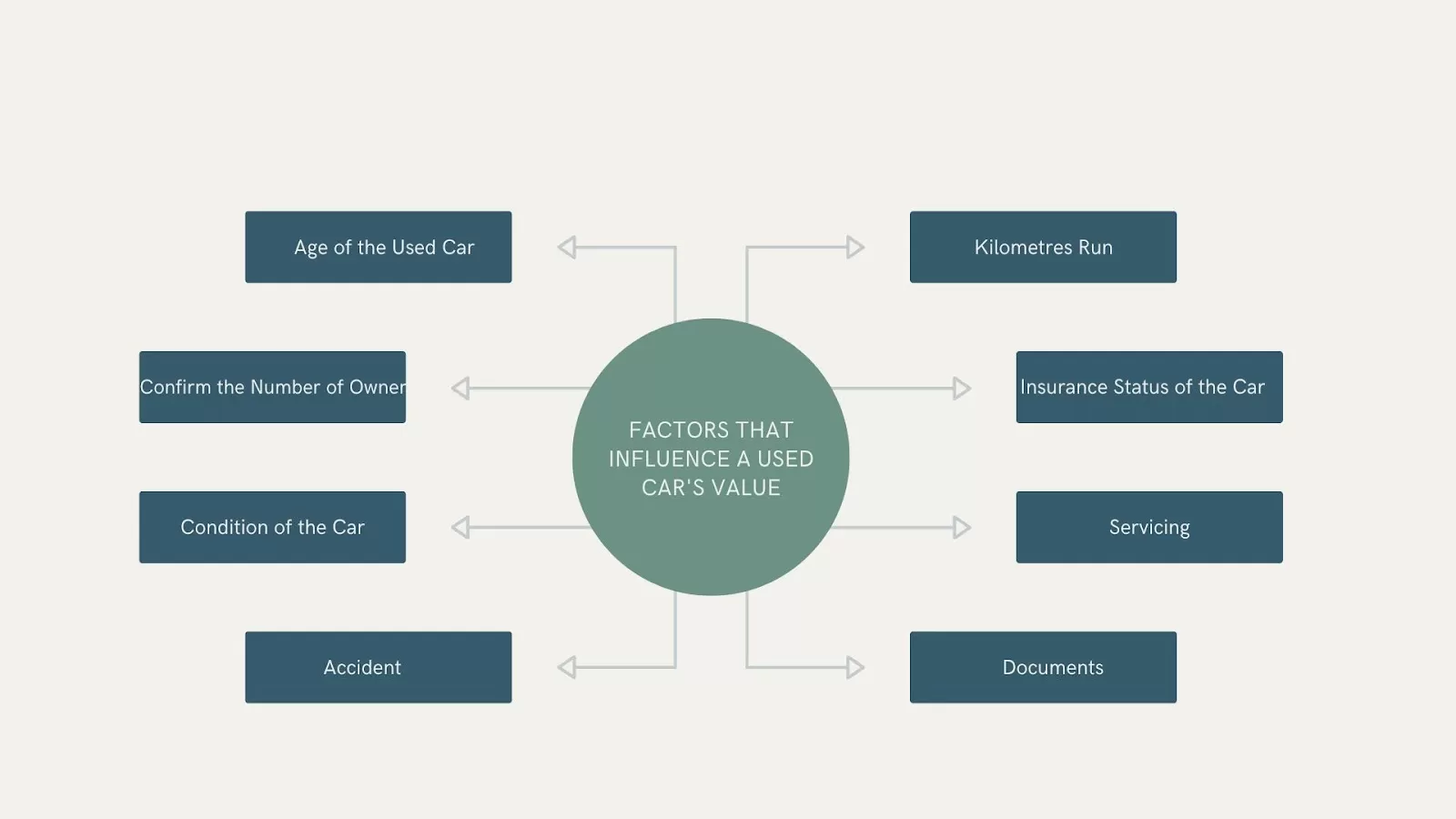 Factors That Affect Used Car Prices