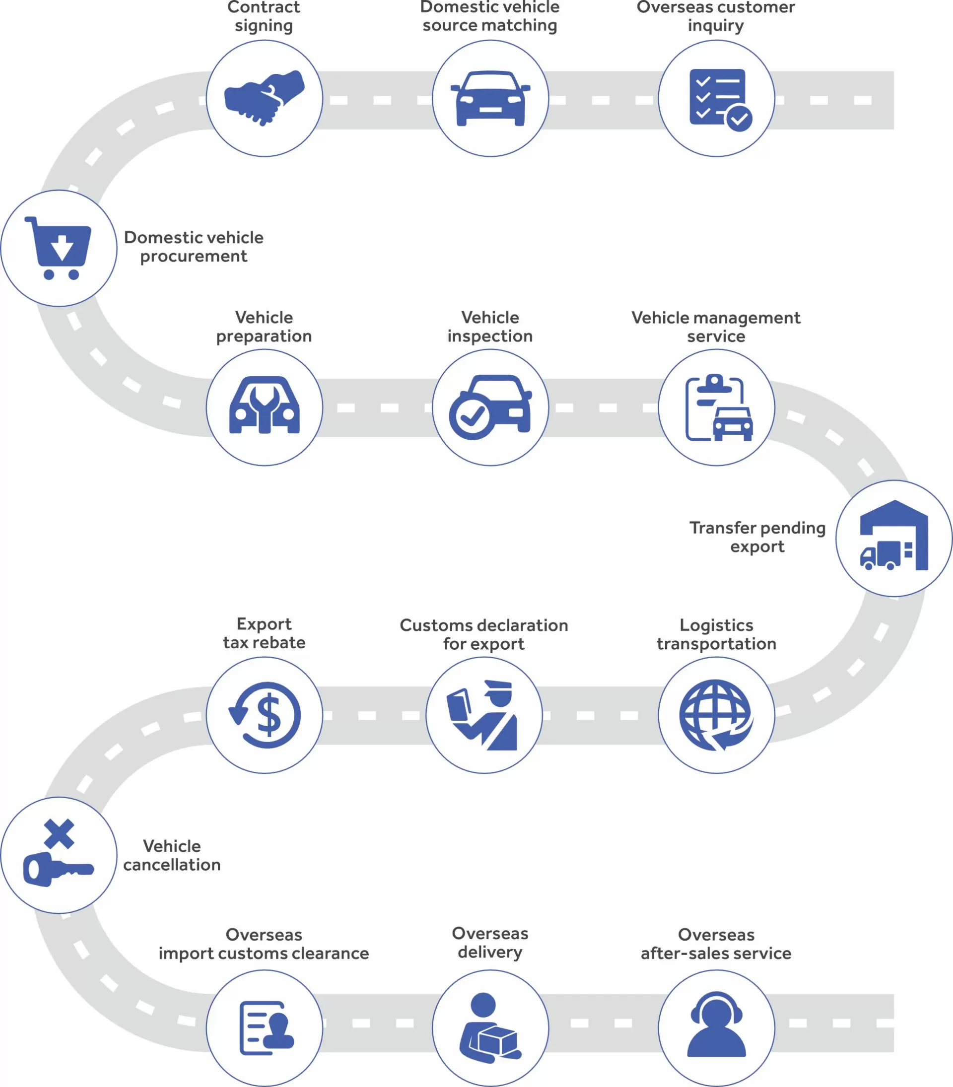 used car export service process